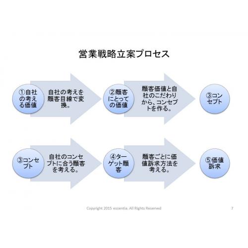 【商品コンセプト(販売・営業戦略)作成します】