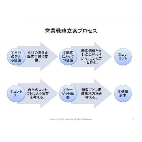 【商品コンセプト（販売・営業戦略）作成します】