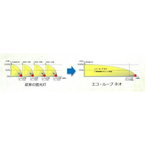 「エコ・ループ ネオ」直管蛍光ランプ用安定器