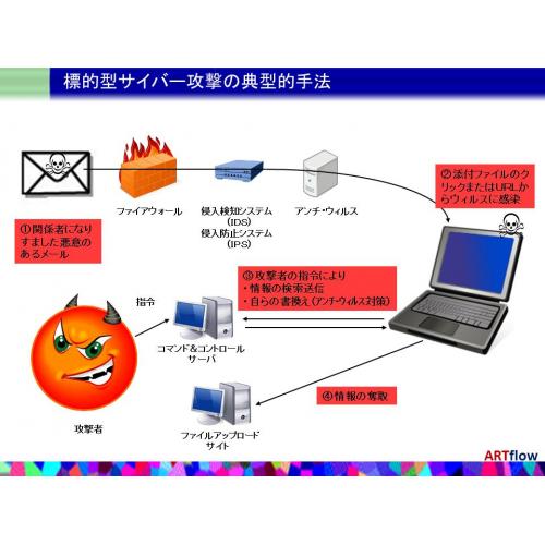 標的型サイバー攻撃にウィルス感染し、不正通信により情報漏えいしていませんか?