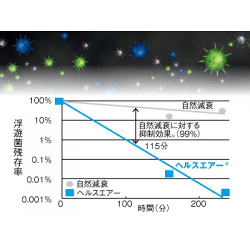 電界、放電を形成ウイルスや菌、花粉などを抑制する