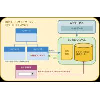 ECサイトへの独自機能追加