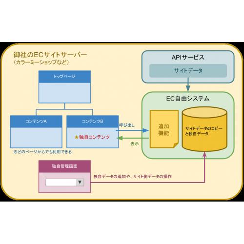 ECサイトへの独自機能追加