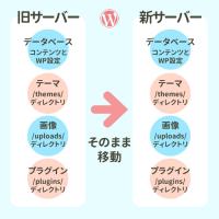 WordPress 企業サイトの引っ越し（サーバー移行）手順を解説