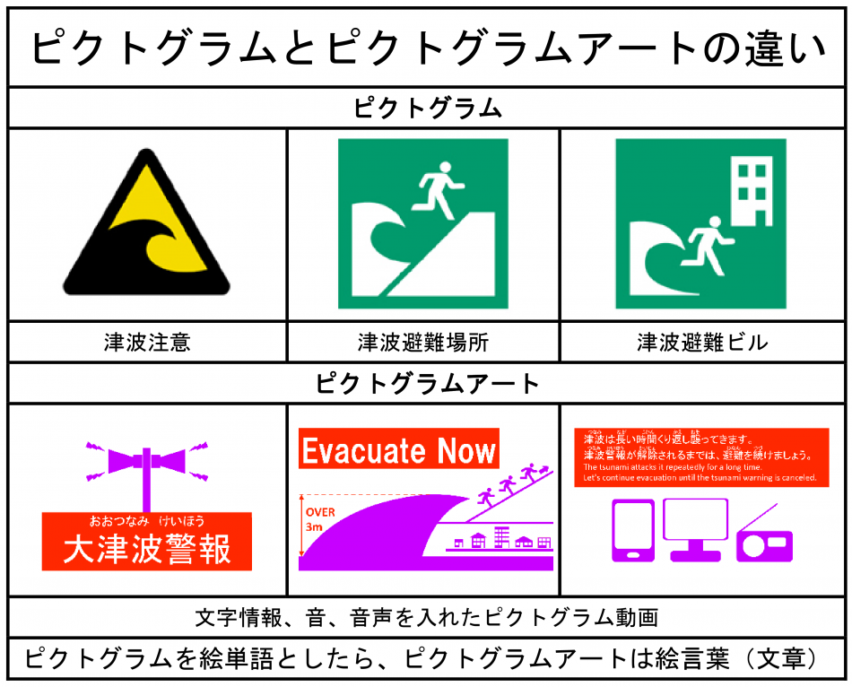 ピクトグラムアート「津波避難の呼びかけ　津波注意報、津波警報、大津波警報」動画