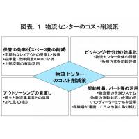 物流センターの合理化支援