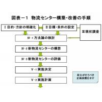 物流センターの合理化支援