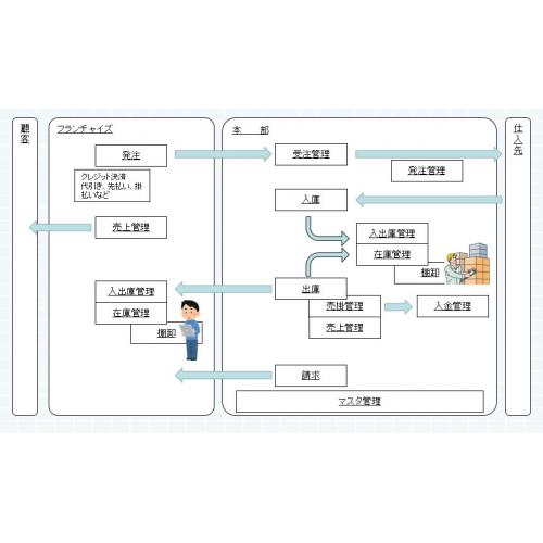 FC、代理店ー本社間取引に特化した受発注管理入出庫在庫システムMMI-SMPCA