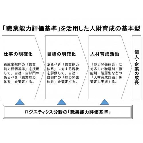 物流人財の育成支援