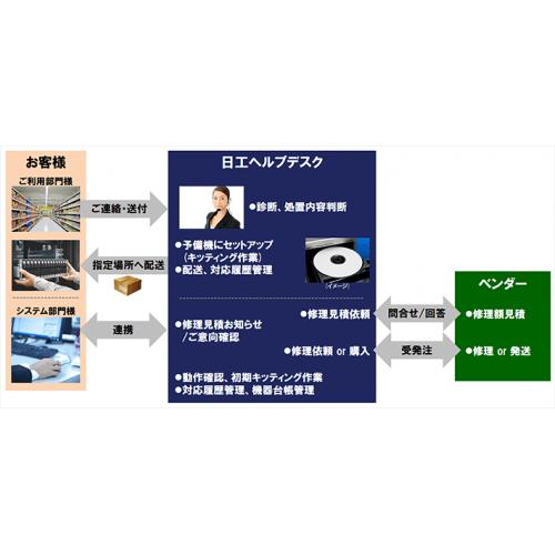 システム監視・インシデント管理・プロビジョニングサービス