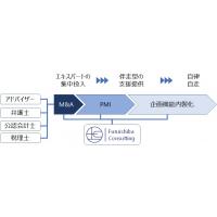 事業承継・M&Aをお考えの経営者様、PMIの準備は出来ていますか?