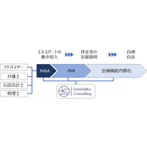 事業承継・M&Aをお考えの経営者様、PMIの準備は出来ていますか?