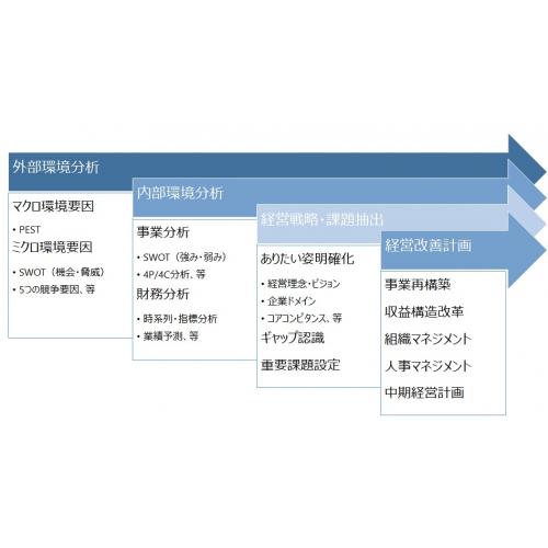 経営者様・経営幹部様、経営・人事戦略の策定・実行サポートが必要ではありませんか？