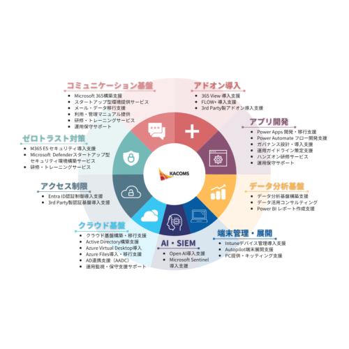 MicrosoftのCloudソリューションのお困り事を幅広く解決いたします。