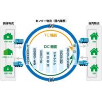 輸送・倉庫保管・流通加工をワンストップでお請けいたします。