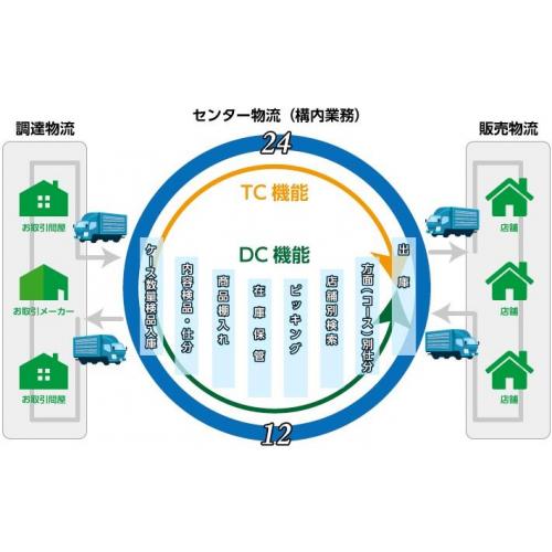 倉庫保管