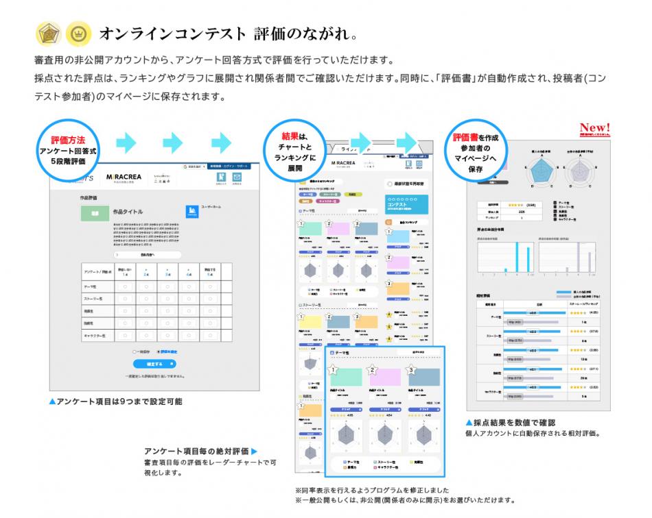 作品受付から評価 採点表の作成までオンラインで完結