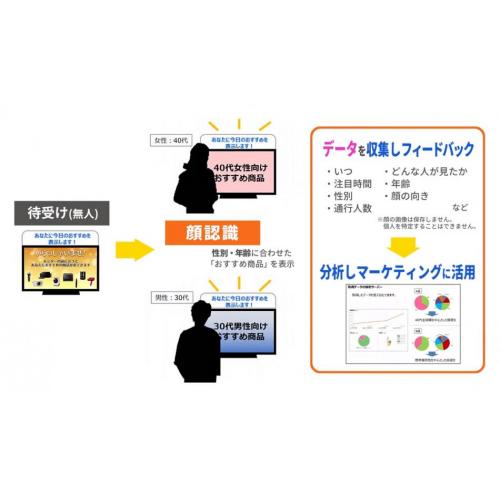 【非接触サイネージ】顔認識システム