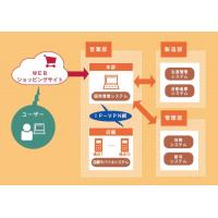 システム開発・導入・運用サポートなど幅広く受託開発をおこなっております。