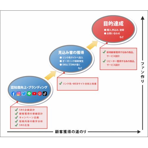 ～【SNS運用】フォロワーの質を上げて効果を出す提案型運用～