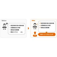 金融機関に精通したコンサルタントが貴社に最適な資金調達を実行します