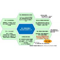 個人情報保護対策支援サービス