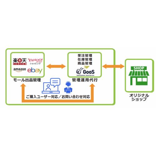 ECモール(国内外)出店･運用支援