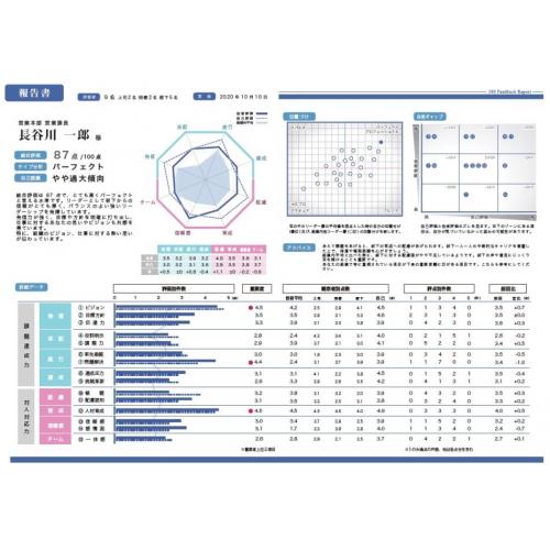 360度評価（多面評価）