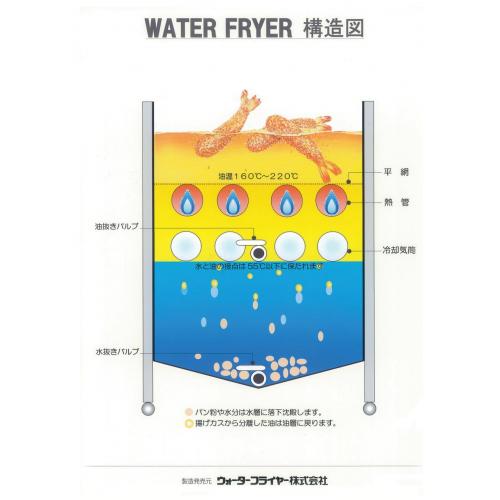 『ウオーターフライヤー』　油と水と空気が揚げ物機の常識を変えた国際特許製品です。