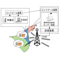 ラジオとしても活用できる無線型受信機