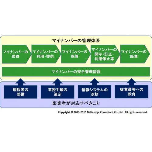 マイナンバー制度対応コンサルティング