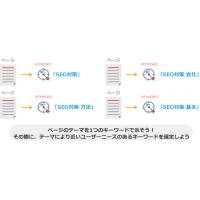 【Webマーケティング】SEO対策