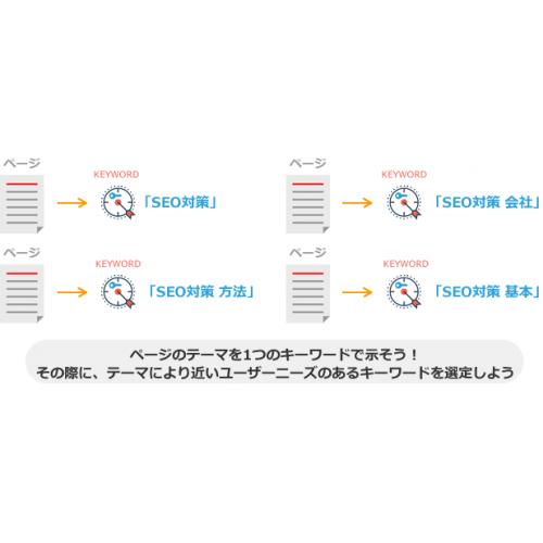 【Webマーケティング】SEO対策