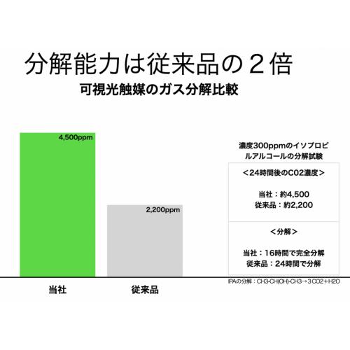 抗菌・抗ウイルス・悪臭対策・有害ガス対策用の高性能光触媒溶液