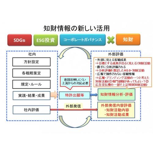 ESG投資・SDGs・コーポレートガバナンス×知財