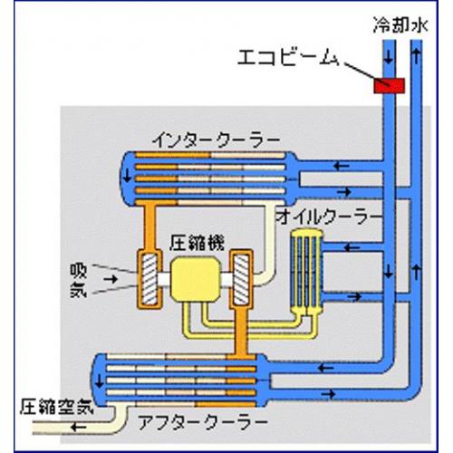 磁気式水処理装置エコビームXL コンプレッサー 冷却水系改善】興研 