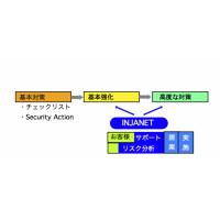 セキュリティリスク分析ツール（日本語版/英語版）