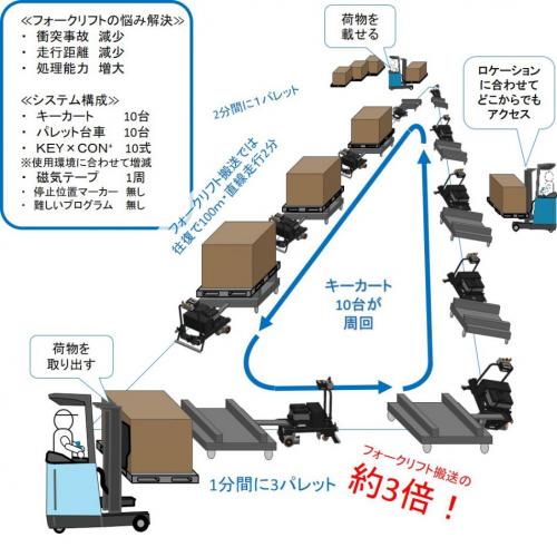 物流倉庫の入出庫能力向上に 「回る!AGV Loop」搬送自動化ソリューション