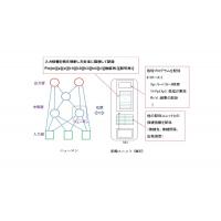 入力したテキスト情報から自律的に知識体系を構築