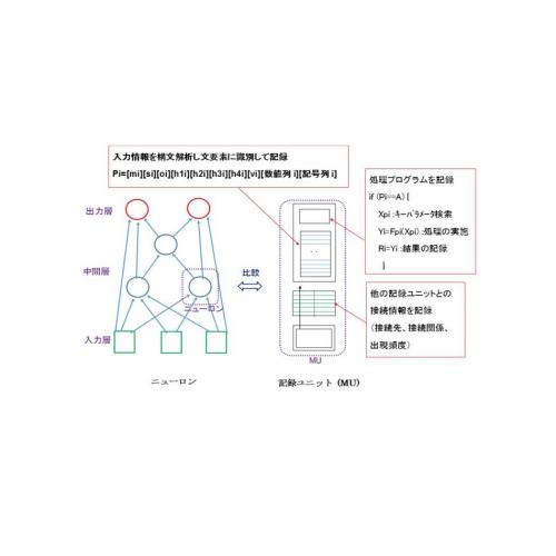 人工知能技術のライセンス販売