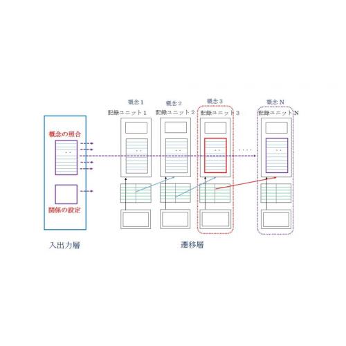 オメガ・レゾン人工知能の構成