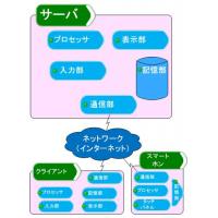 プログラム、アプリ、ウィジェットの発明相談（虎ノ門、霞ヶ関、新橋駅から徒歩数分）