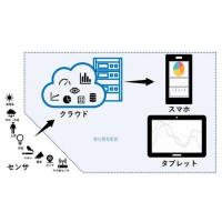 FA/IoTクラウド/データ分析アプリ開発