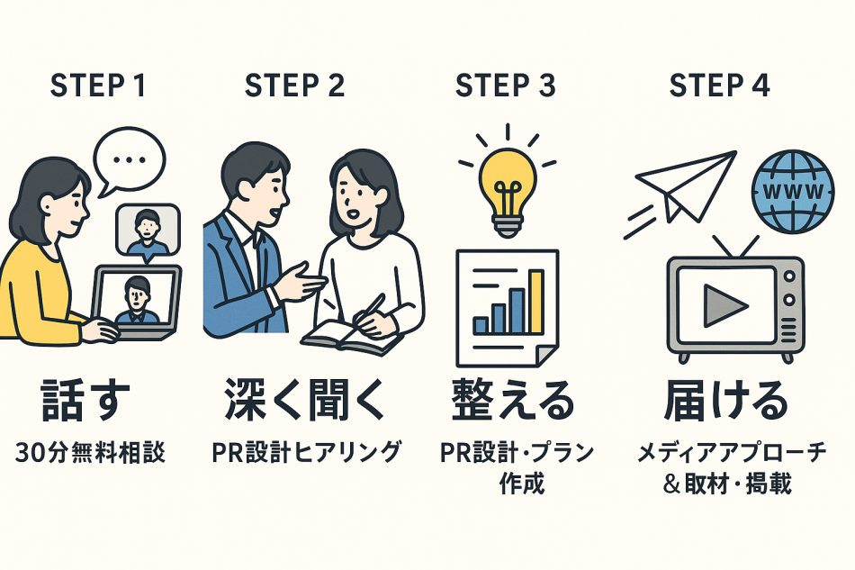 広報ＰＲ代行支援サービスご利用の流れ