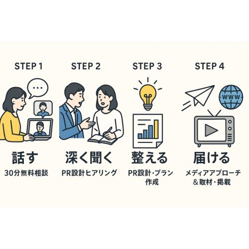 広報ＰＲ代行支援サービスご利用の流れ