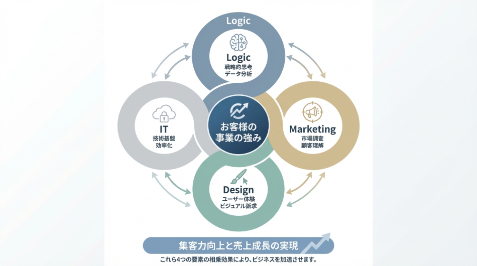 お客様の事業・製品の強みをMarketing × Design × ITで最大化