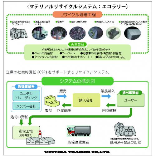 マテリアルリサイクルシステム:エコラリー (ECORALLY)