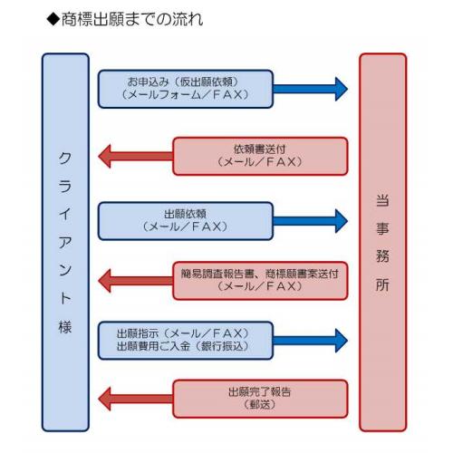 商標出願のご依頼承ります