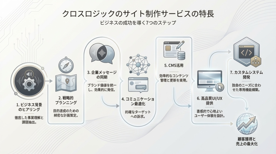 高機能で高セキュリティなWebサイトの制作/リニューアル（商用CMSの採用）