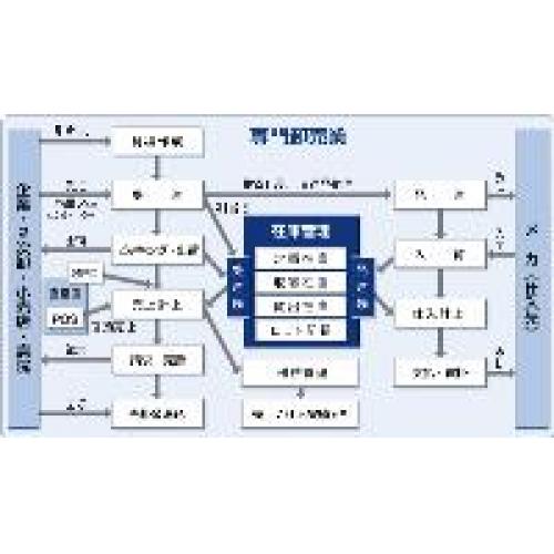 在庫販売管理システム「ASPAC-カテゴリフルライン卸」